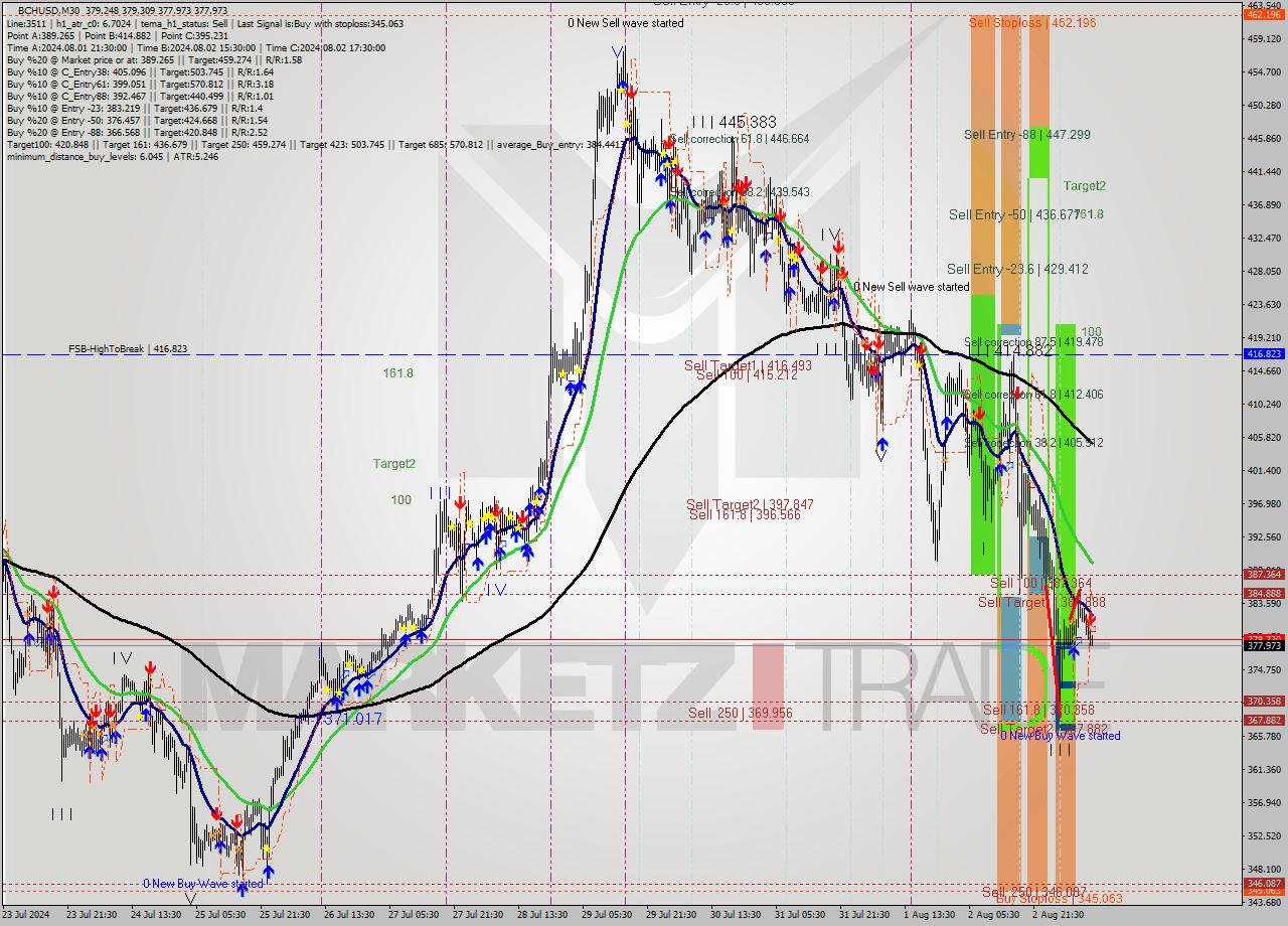 BCHUSD M30 Signal