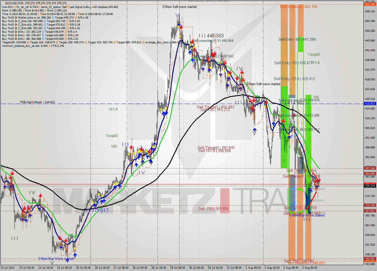 BCHUSD M30 Signal