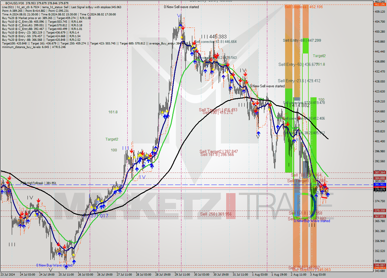 BCHUSD M30 Signal