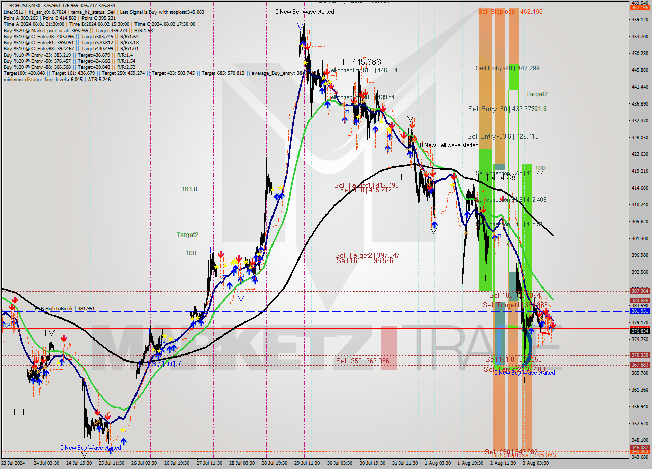 BCHUSD M30 Signal