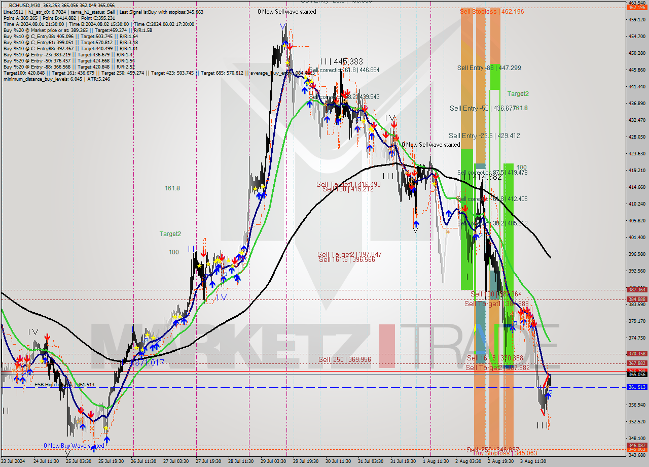 BCHUSD M30 Signal