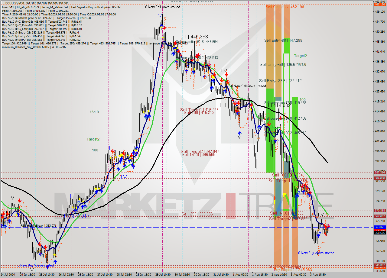 BCHUSD M30 Signal