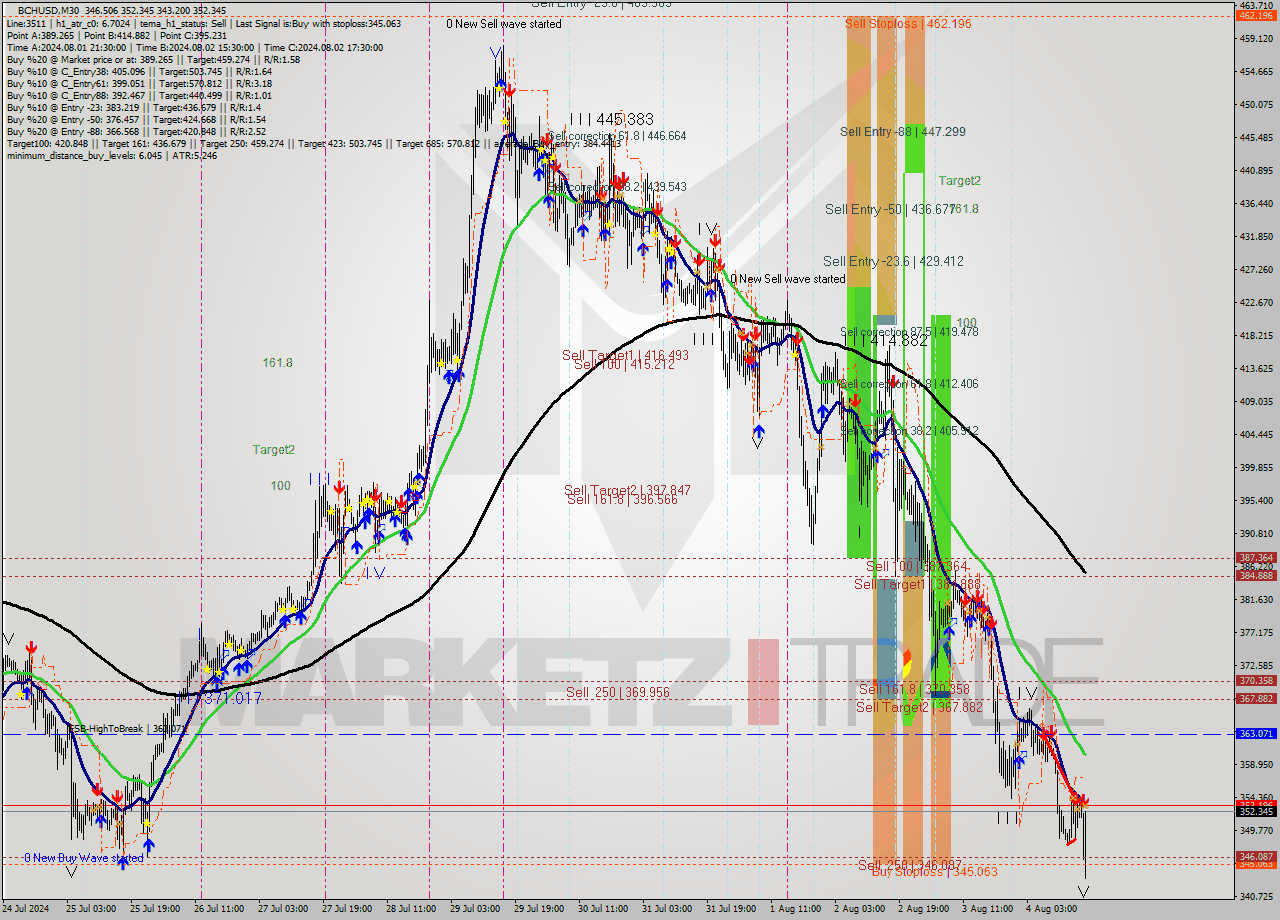 BCHUSD M30 Signal