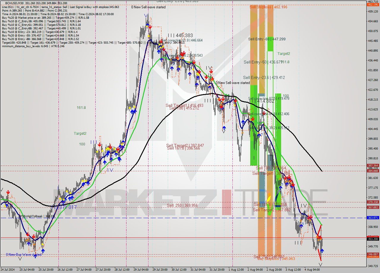 BCHUSD M30 Signal