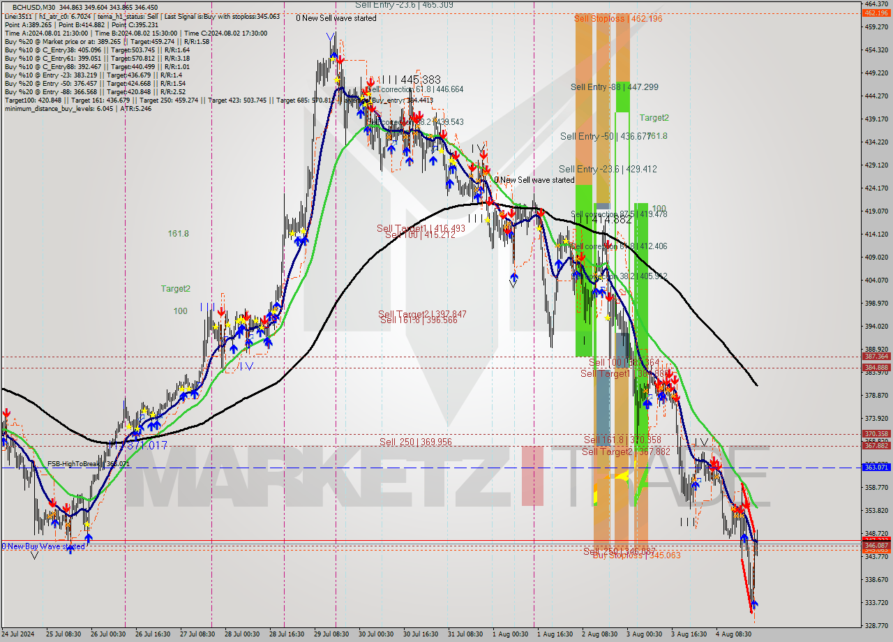 BCHUSD M30 Signal