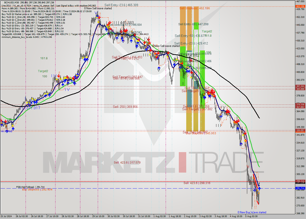 BCHUSD M30 Signal