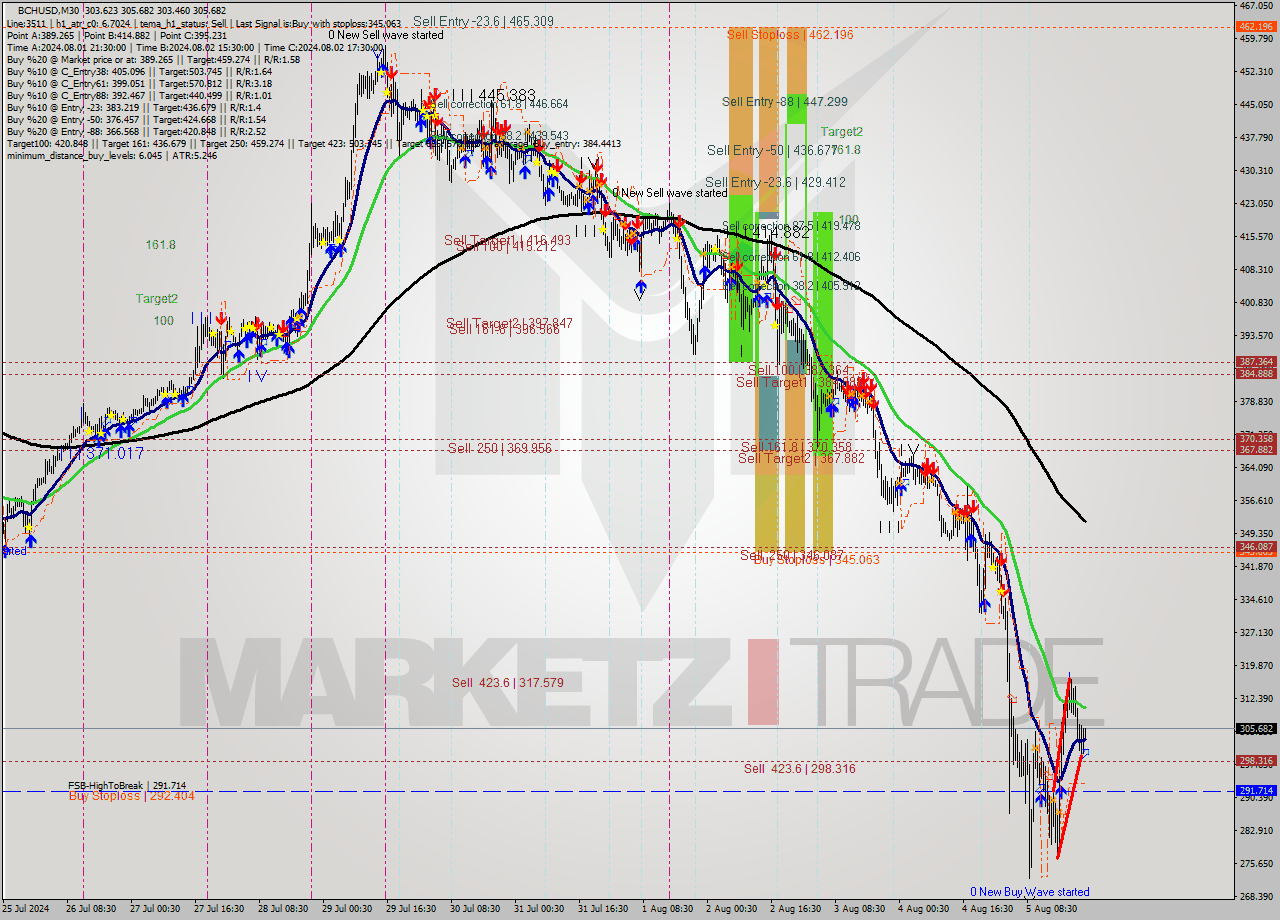 BCHUSD M30 Signal