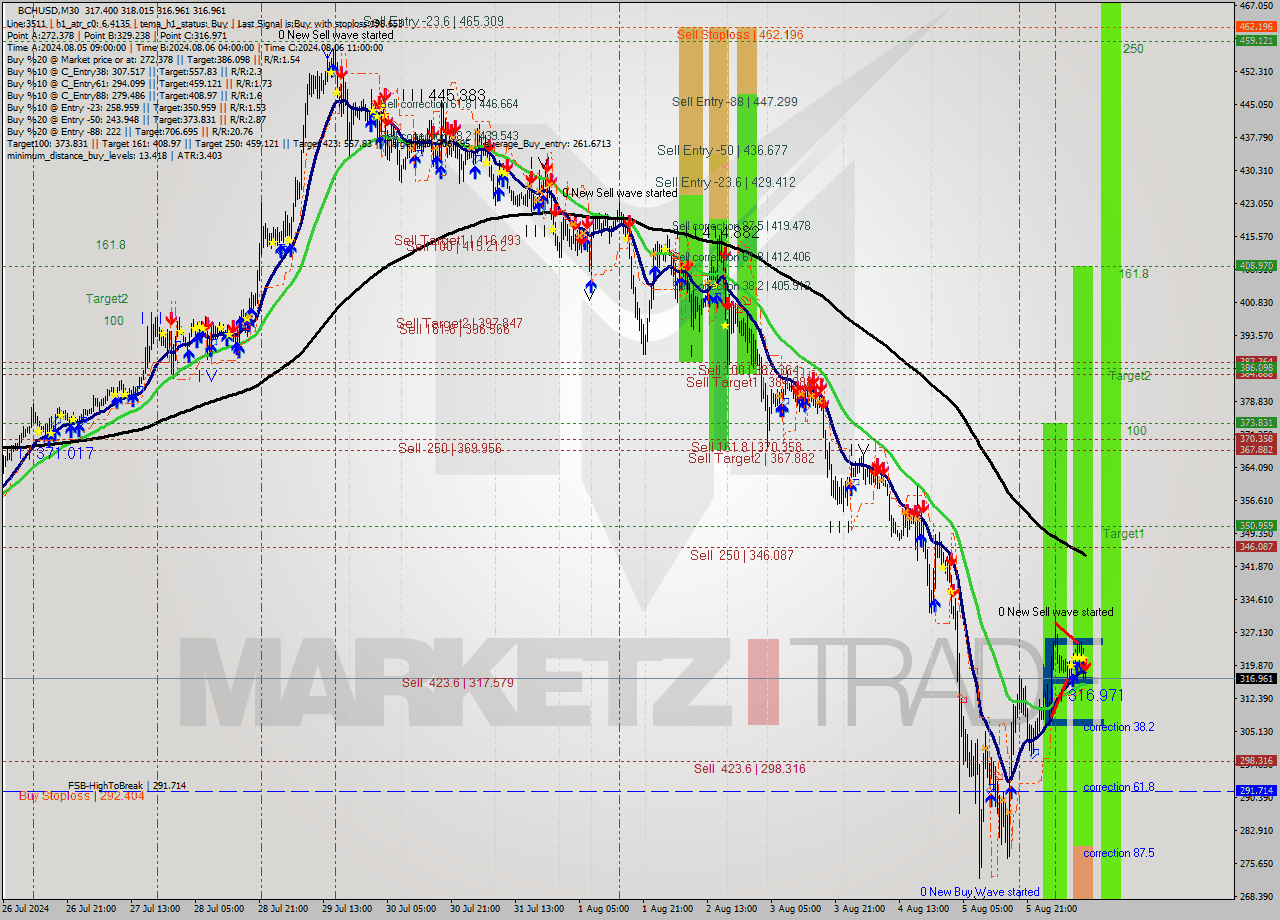 BCHUSD M30 Signal