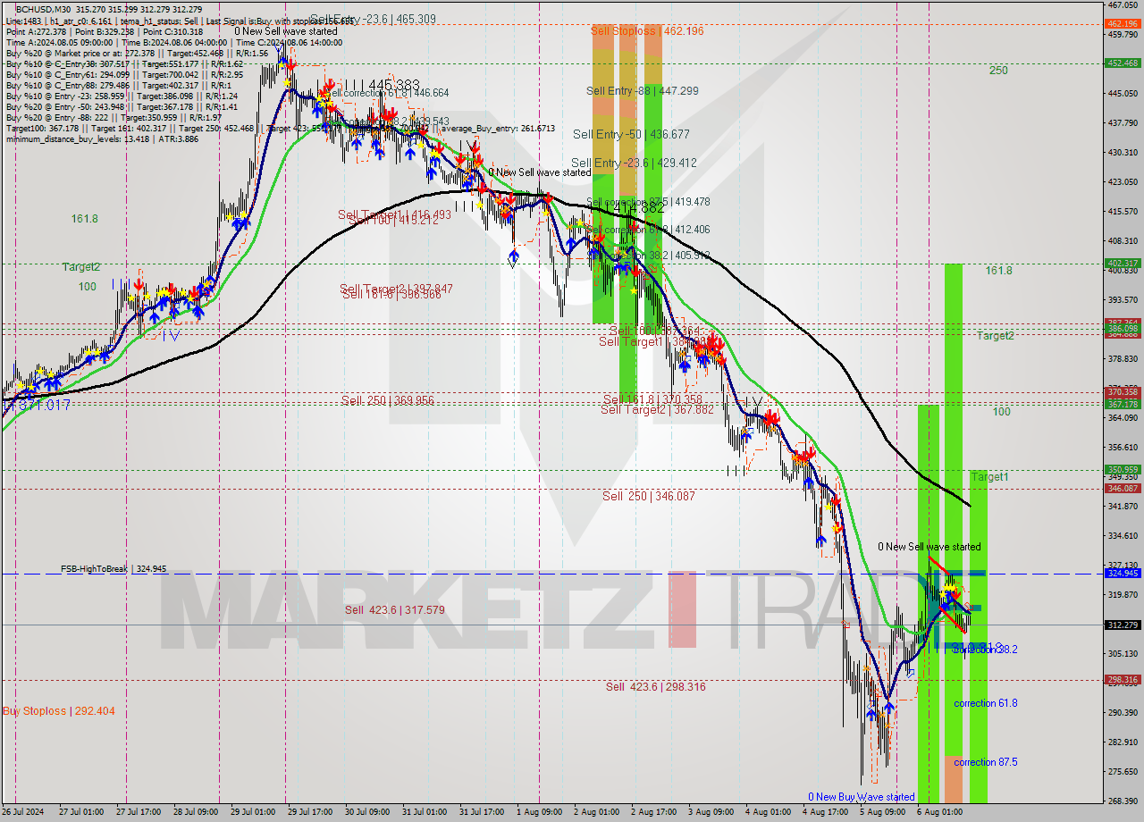 BCHUSD M30 Signal