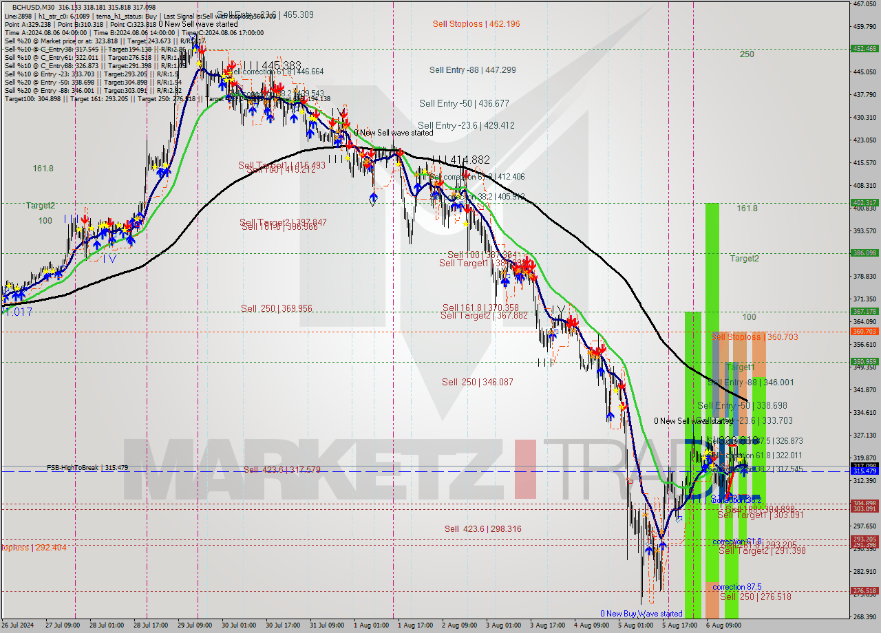 BCHUSD M30 Signal