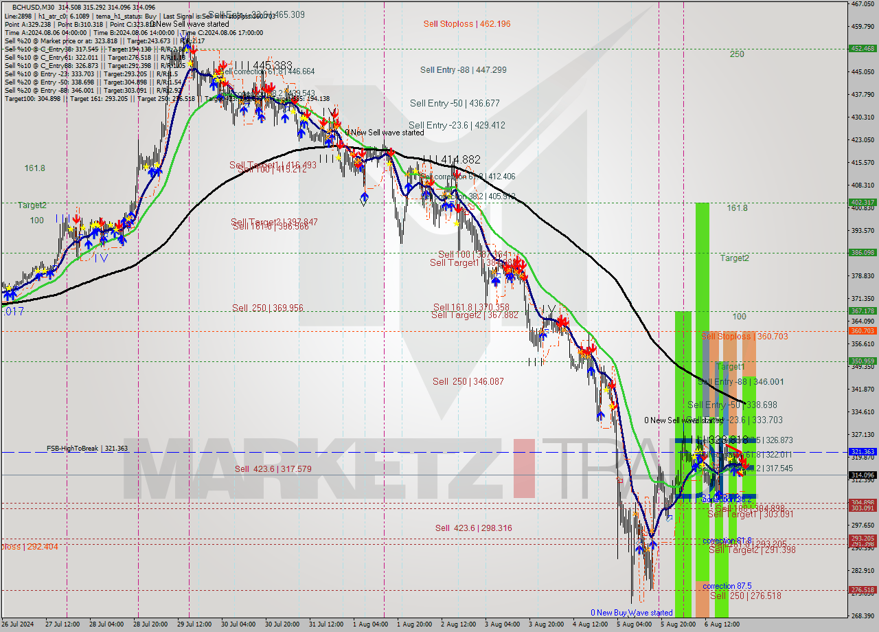 BCHUSD M30 Signal