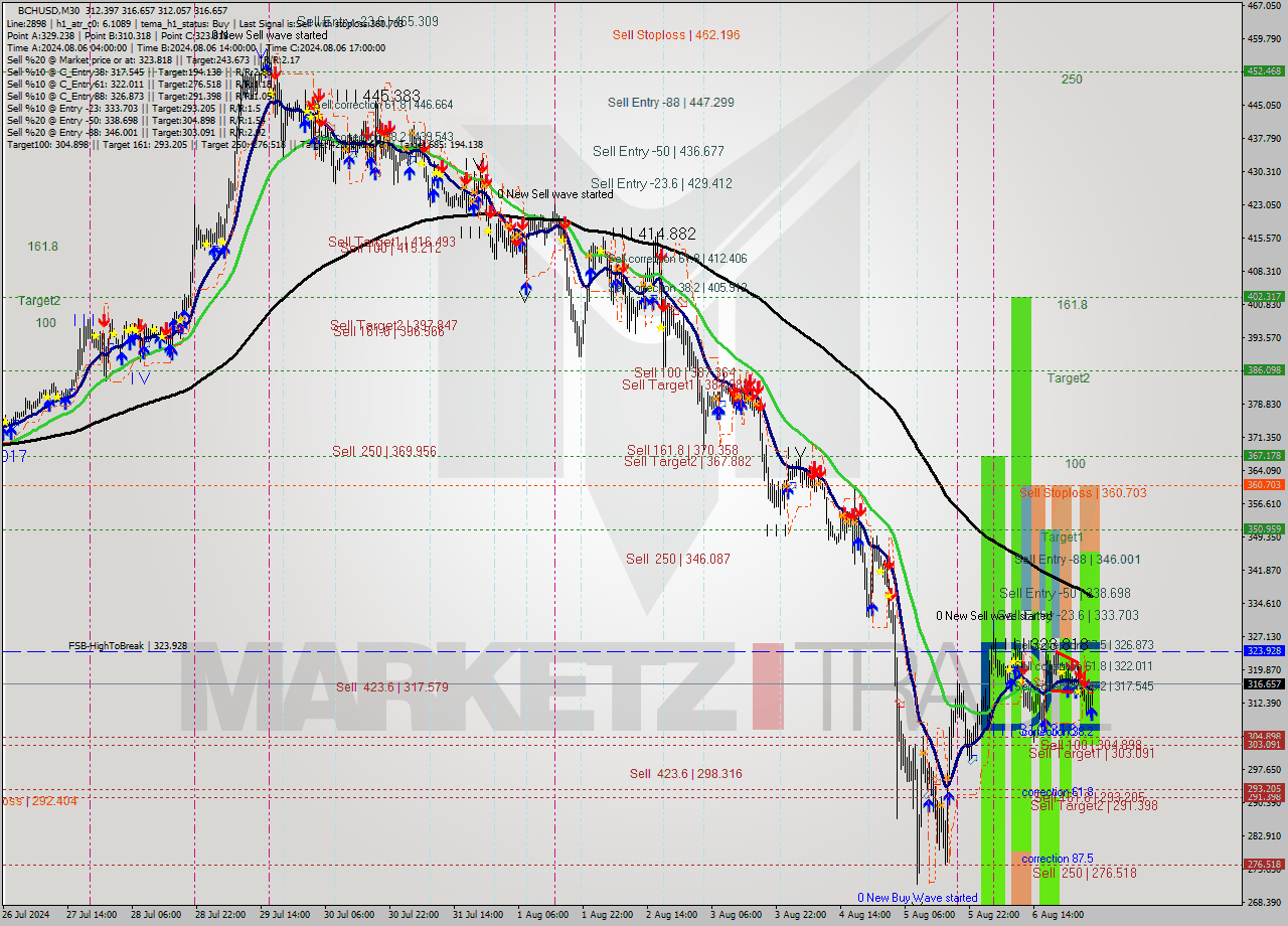 BCHUSD M30 Signal