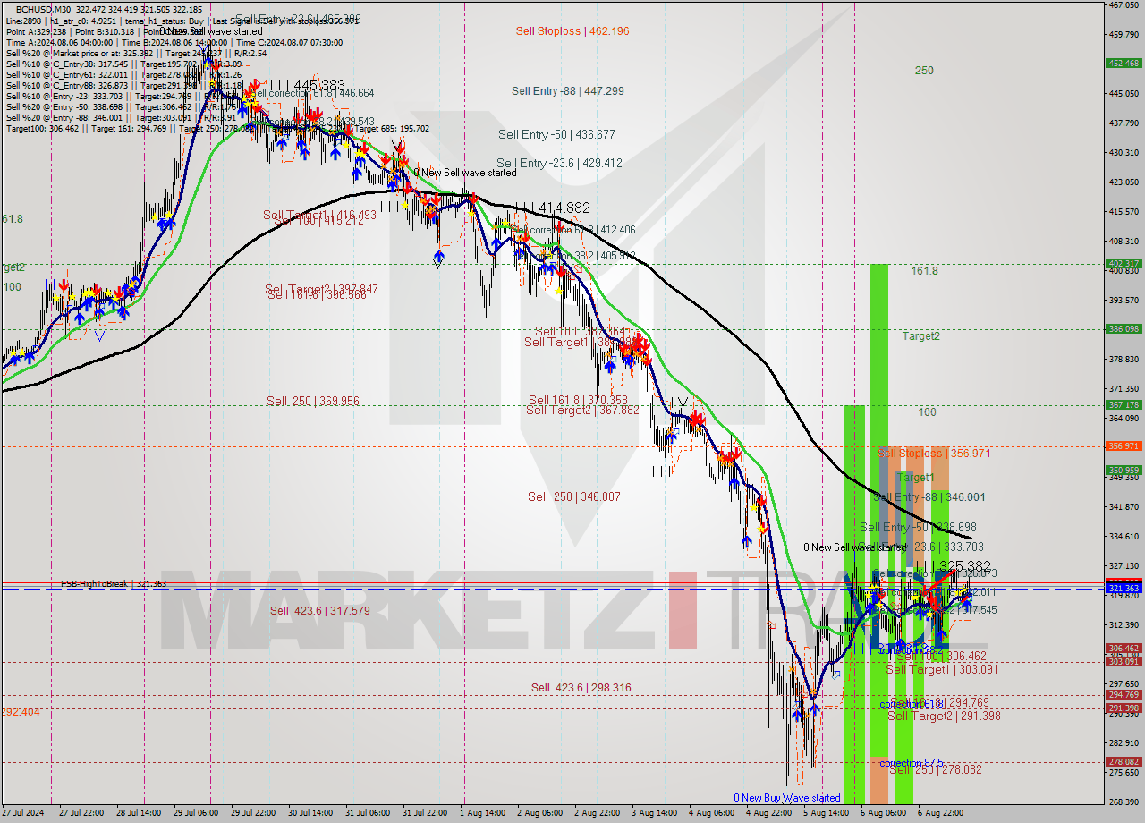 BCHUSD M30 Signal