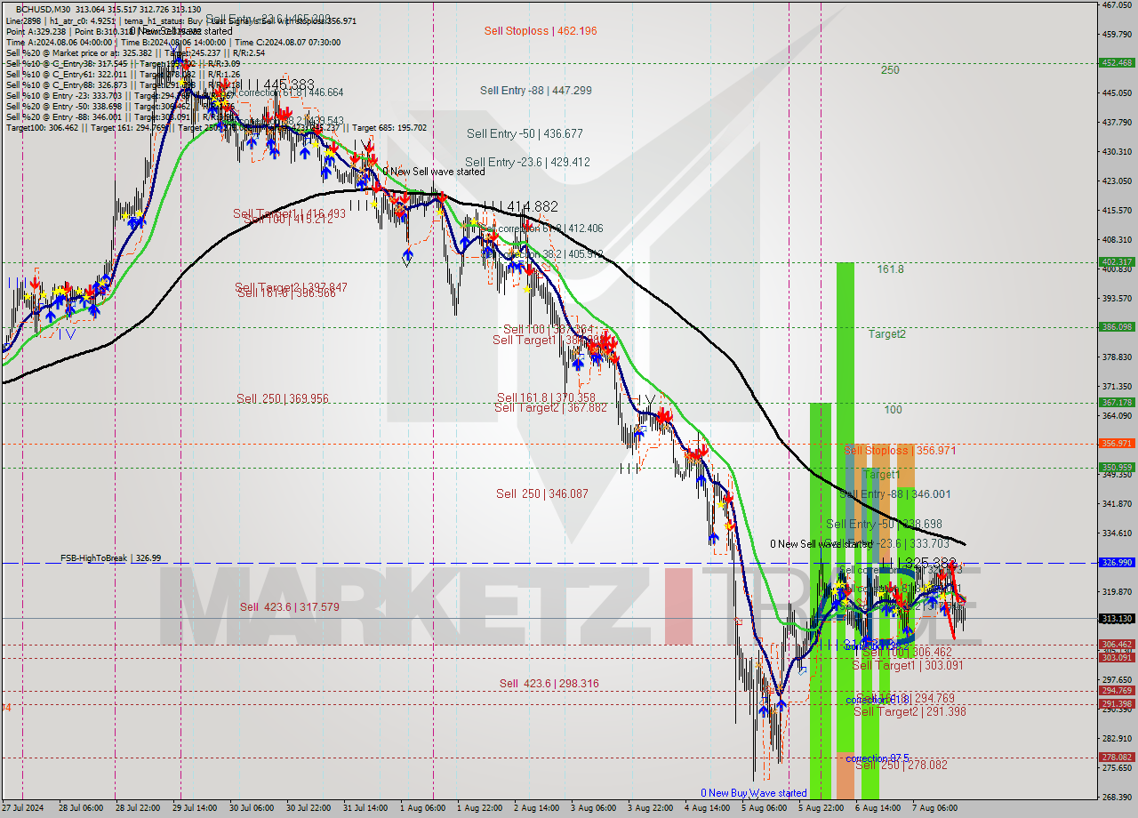 BCHUSD M30 Signal