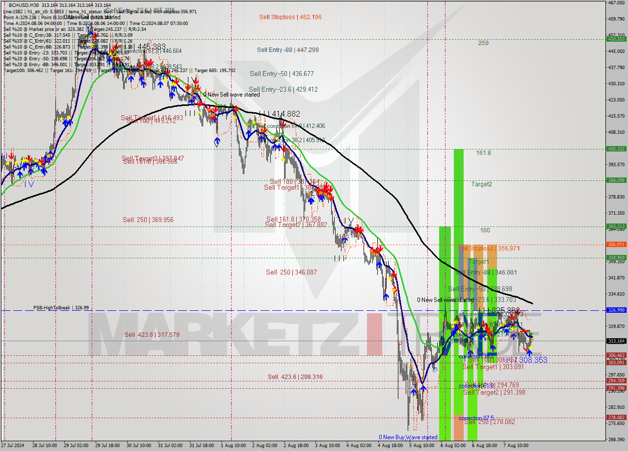 BCHUSD M30 Signal