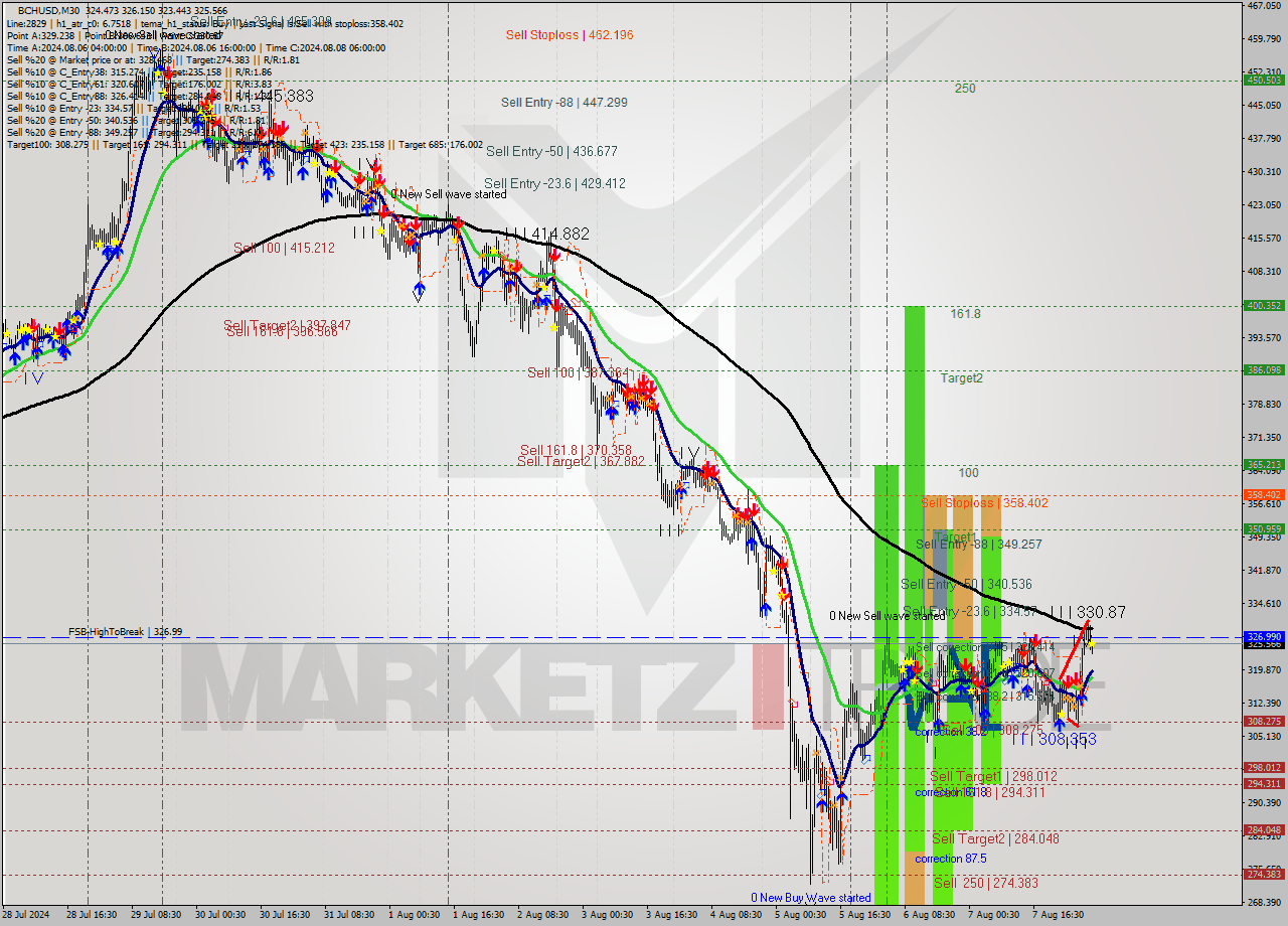 BCHUSD M30 Signal