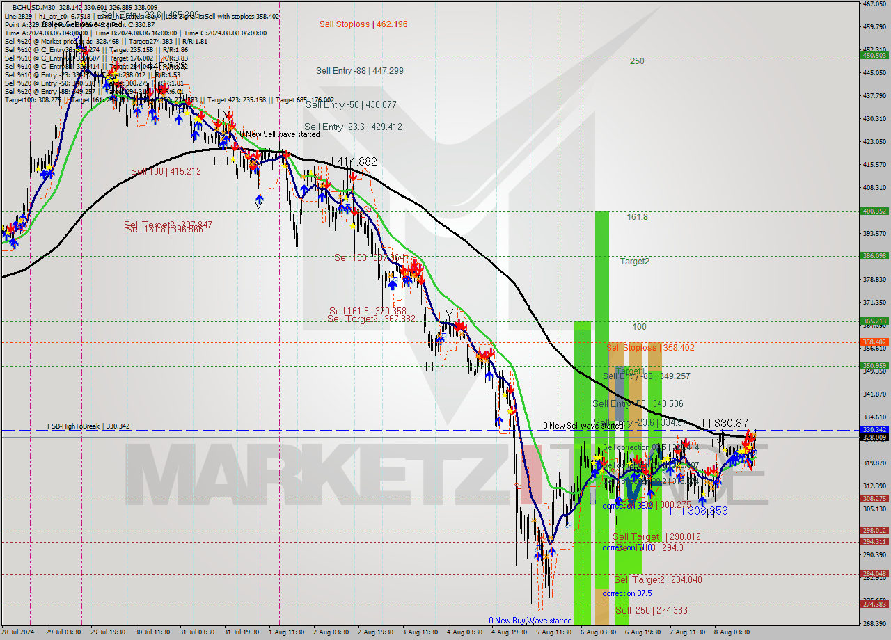 BCHUSD M30 Signal