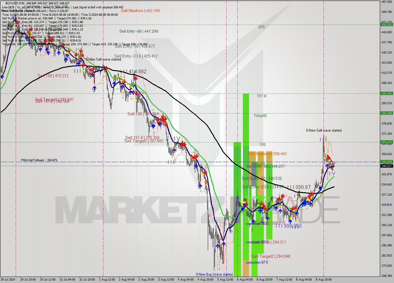 BCHUSD M30 Signal