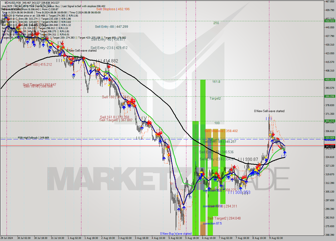 BCHUSD M30 Signal