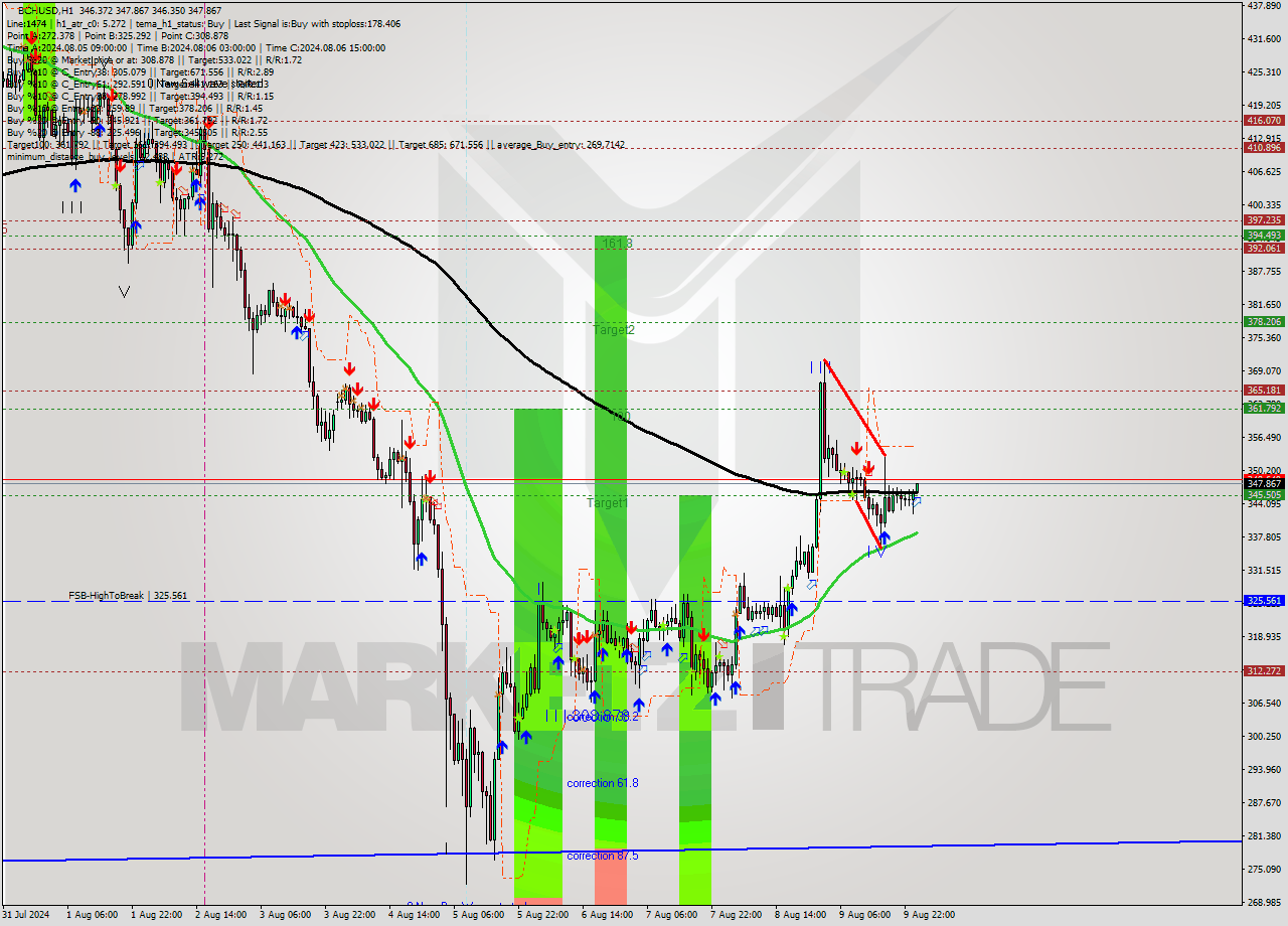 BCHUSD MultiTimeframe analysis at date 2024.08.10 01:01