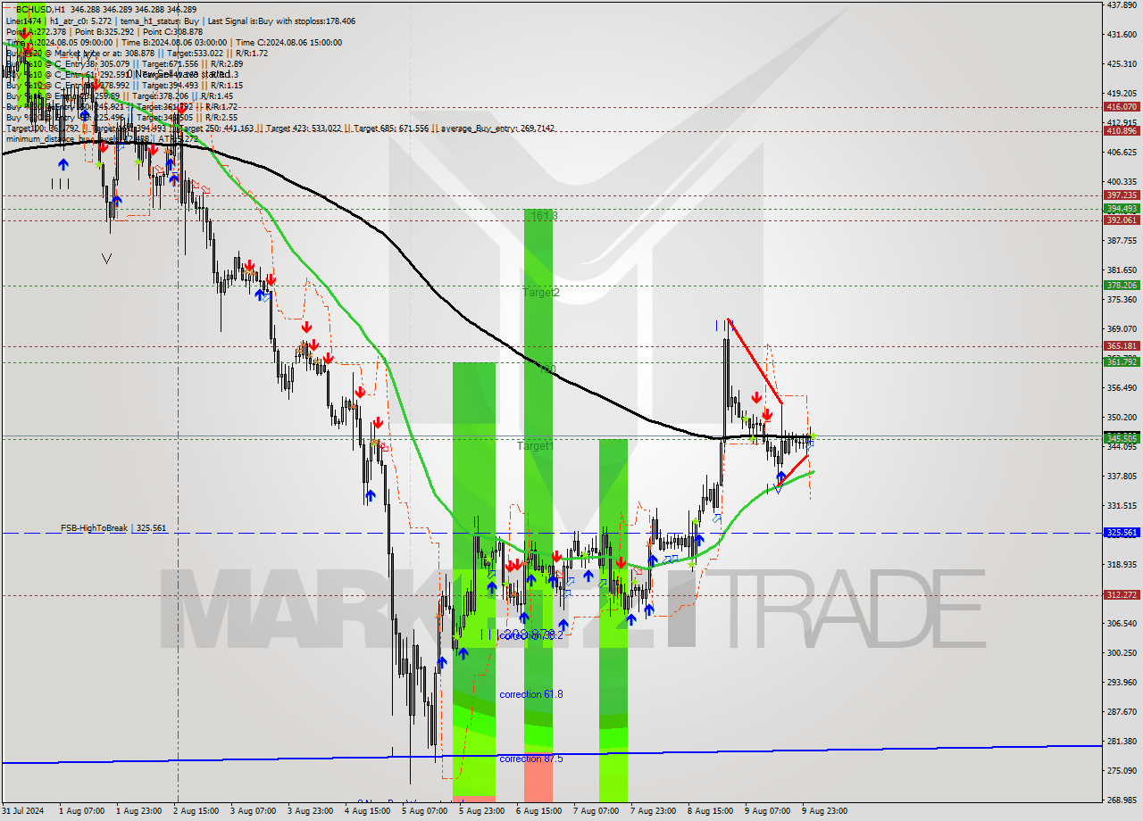 BCHUSD MultiTimeframe analysis at date 2024.08.10 02:00