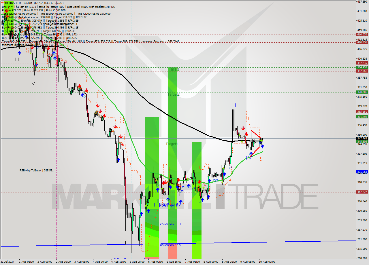 BCHUSD MultiTimeframe analysis at date 2024.08.10 03:20