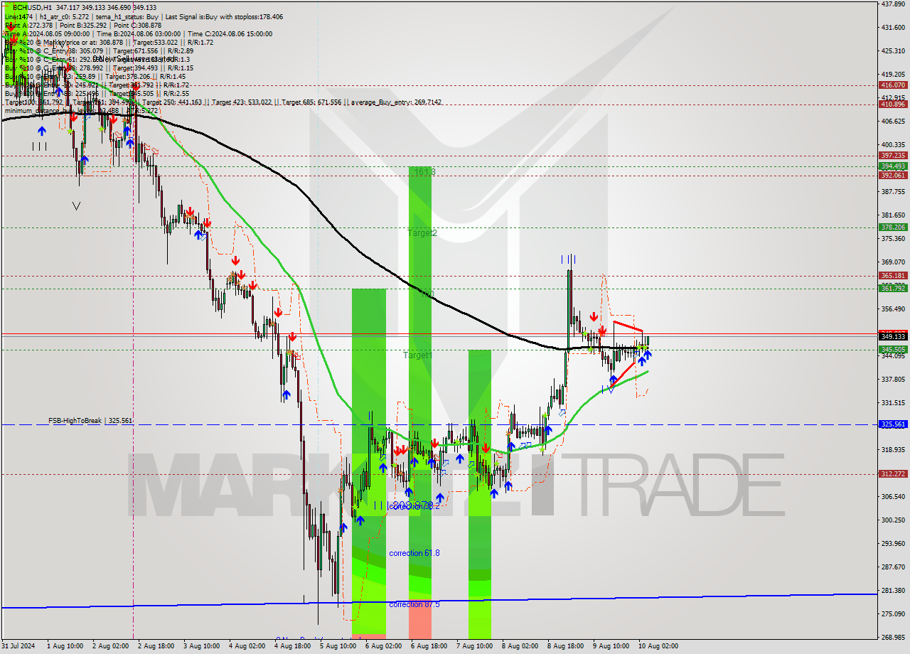 BCHUSD MultiTimeframe analysis at date 2024.08.10 05:06