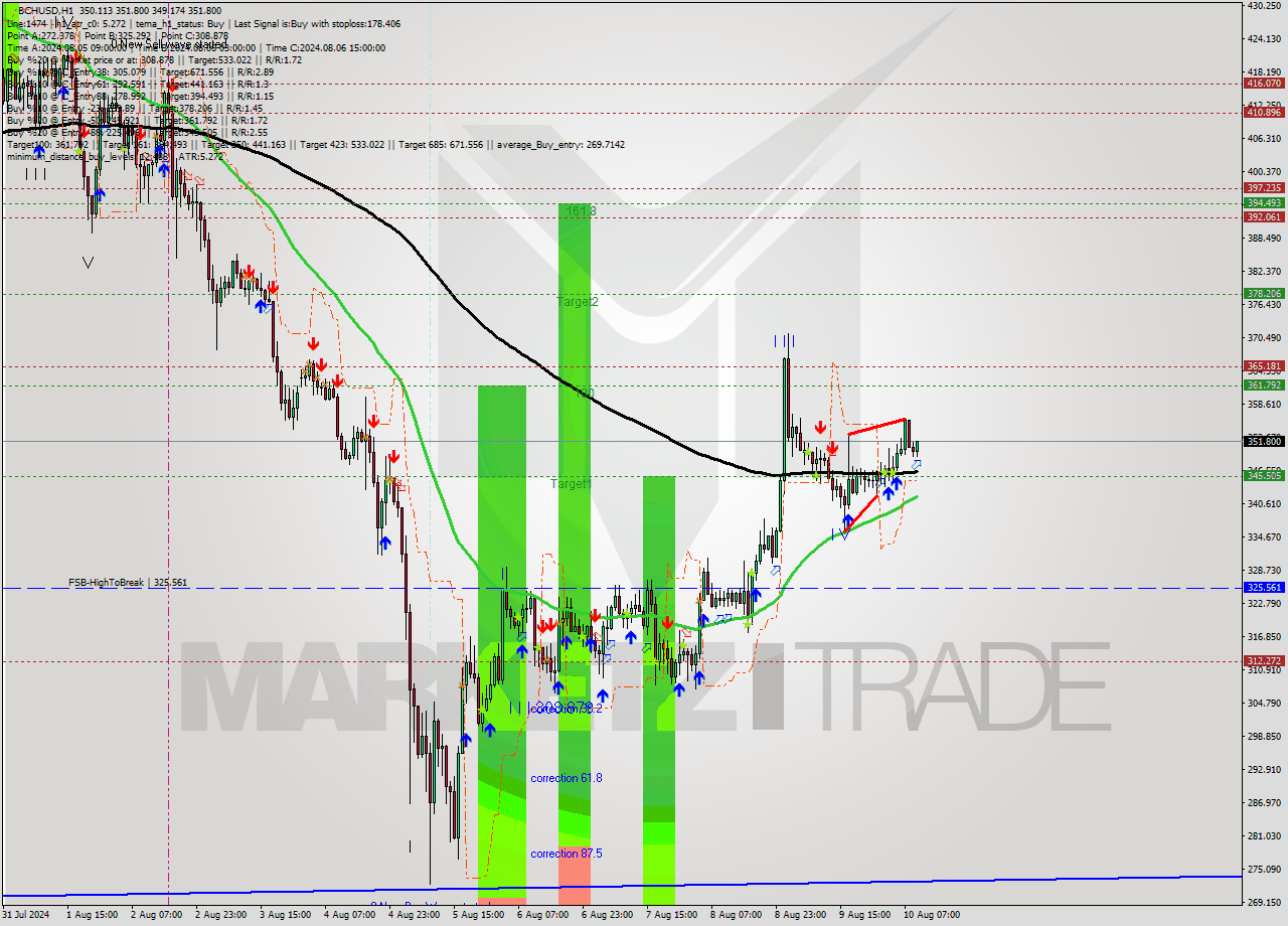 BCHUSD MultiTimeframe analysis at date 2024.08.10 10:59