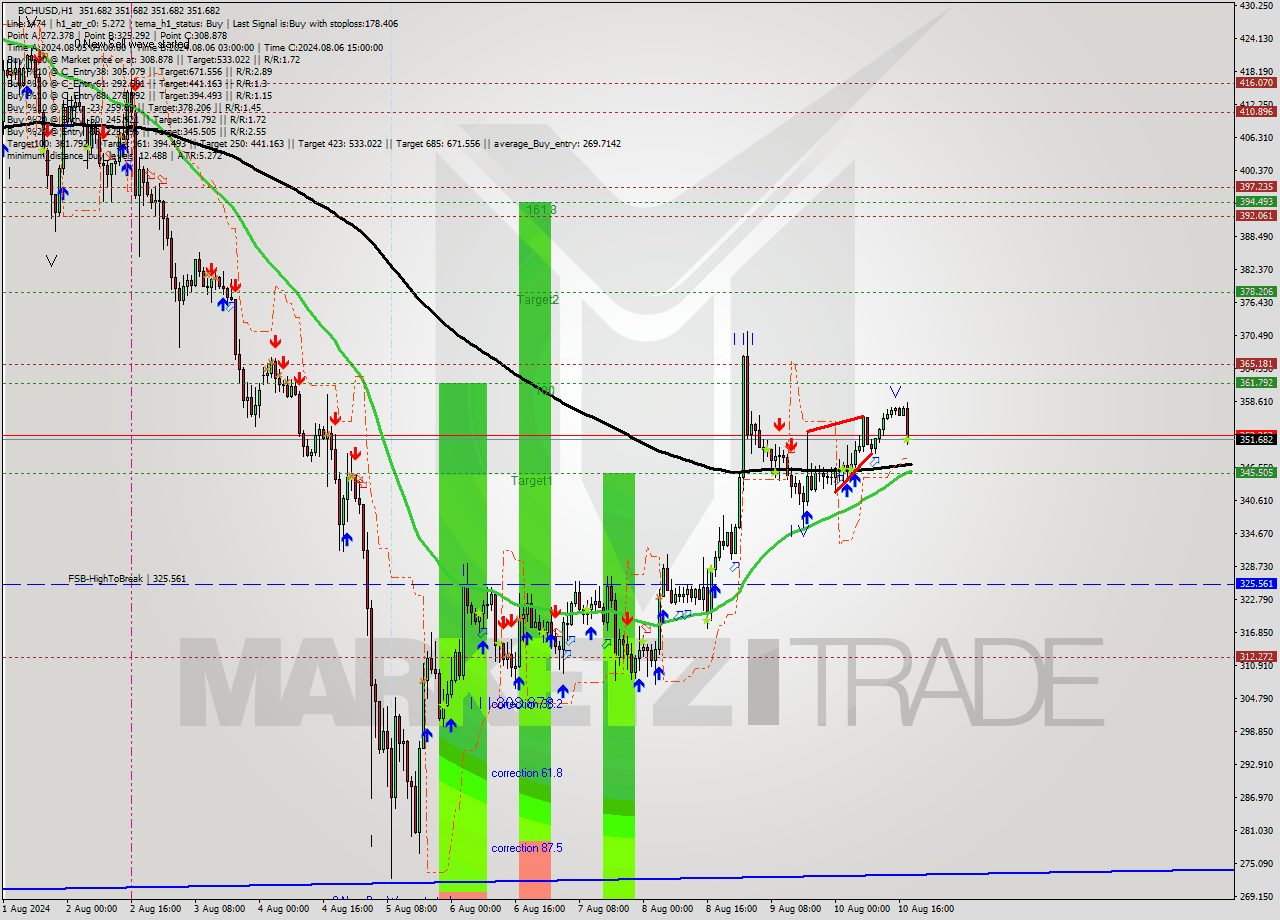 BCHUSD MultiTimeframe analysis at date 2024.08.10 19:00