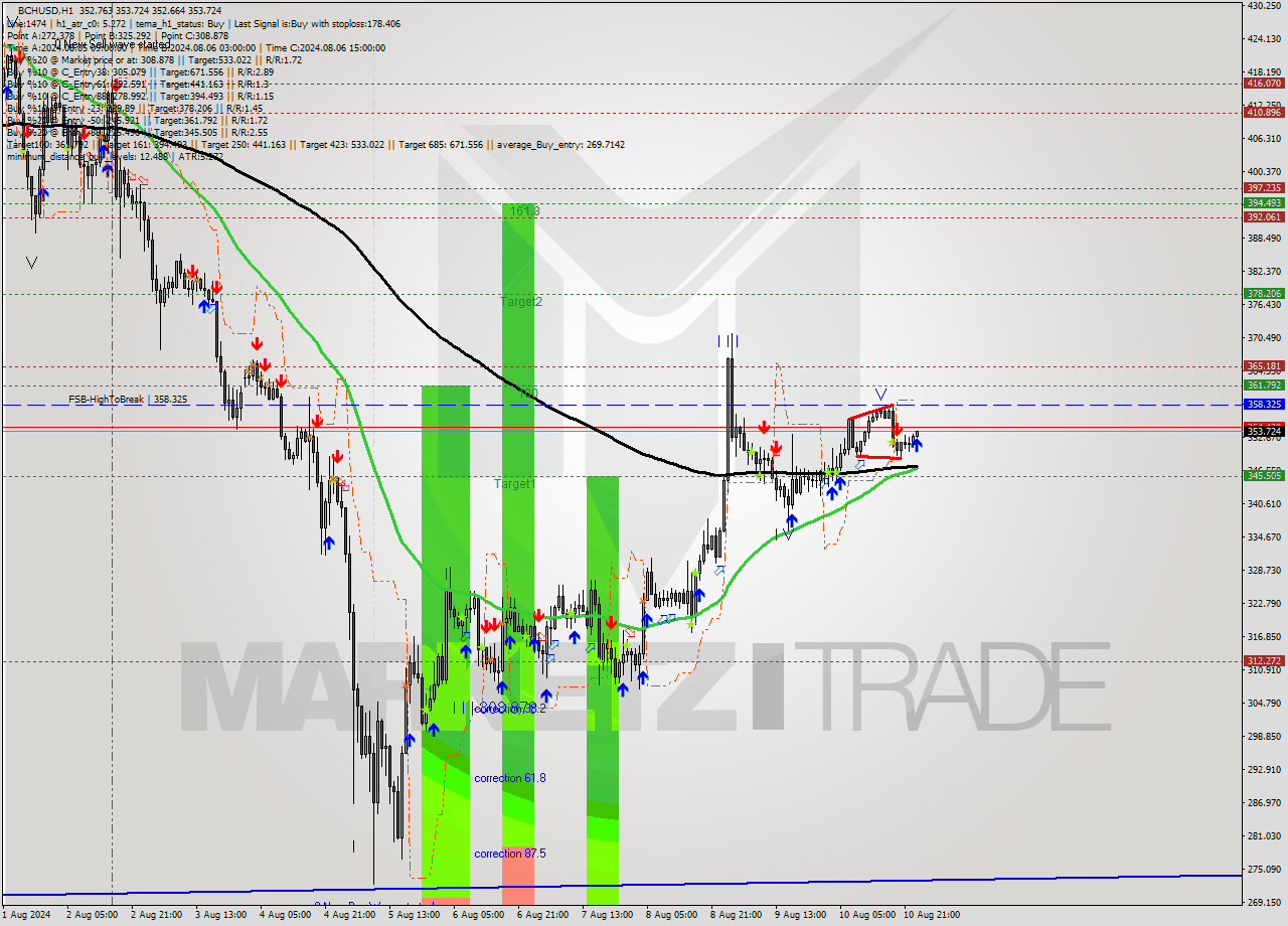 BCHUSD MultiTimeframe analysis at date 2024.08.11 00:08