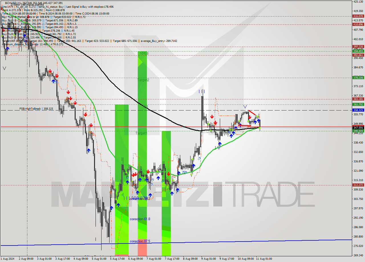 BCHUSD MultiTimeframe analysis at date 2024.08.11 03:05