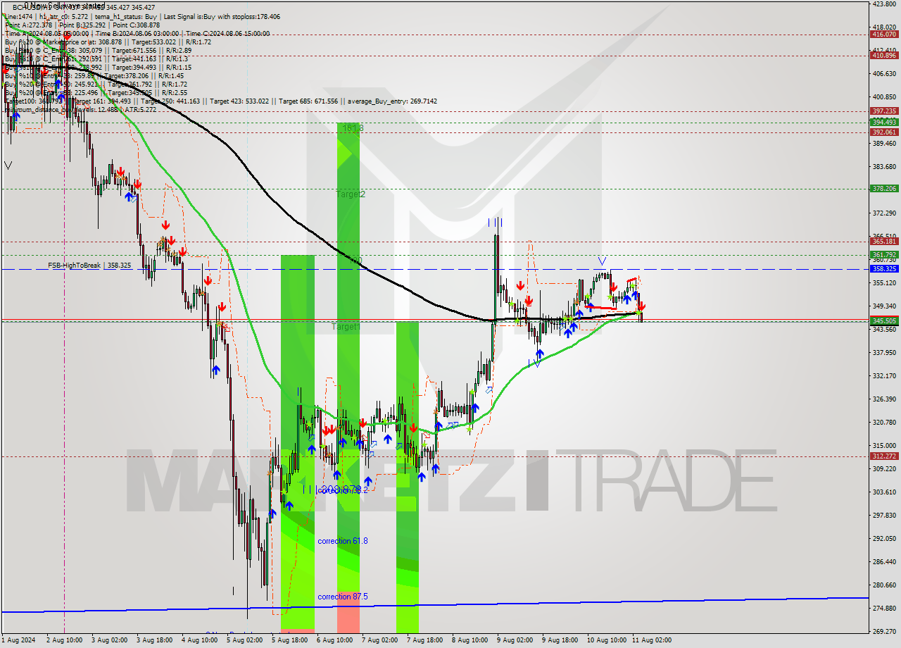 BCHUSD MultiTimeframe analysis at date 2024.08.11 16:04