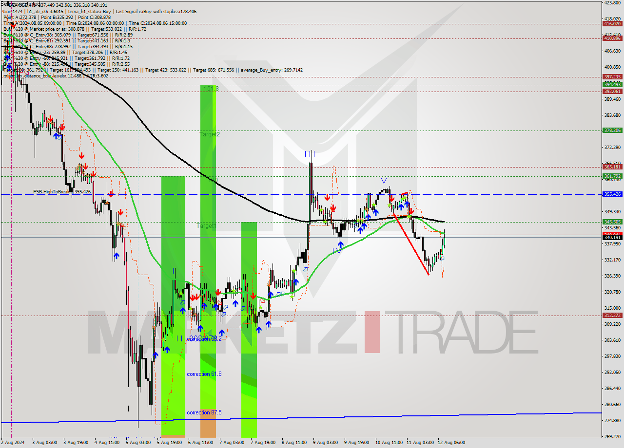 BCHUSD MultiTimeframe analysis at date 2024.08.12 08:22