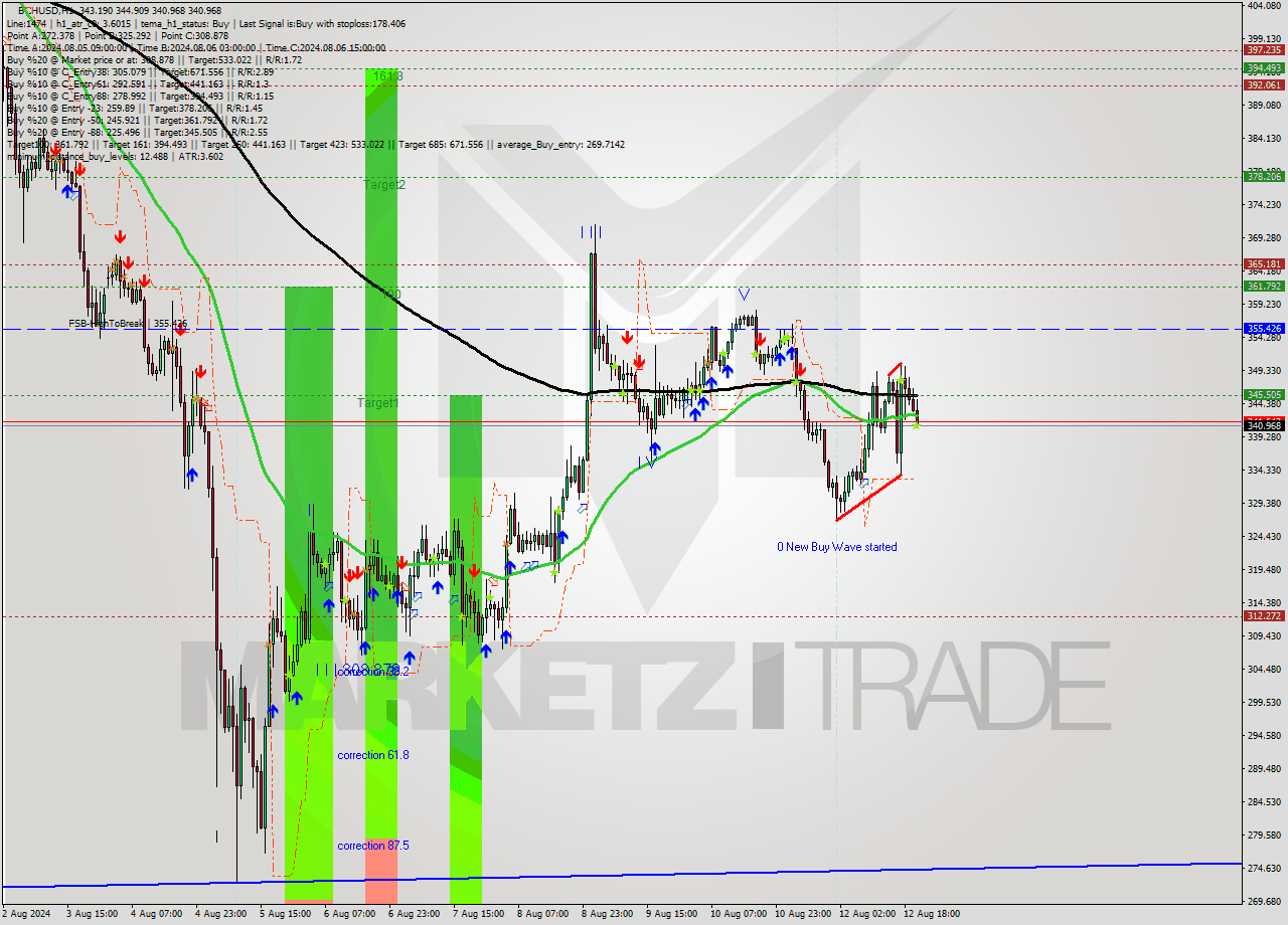 BCHUSD MultiTimeframe analysis at date 2024.08.12 21:52