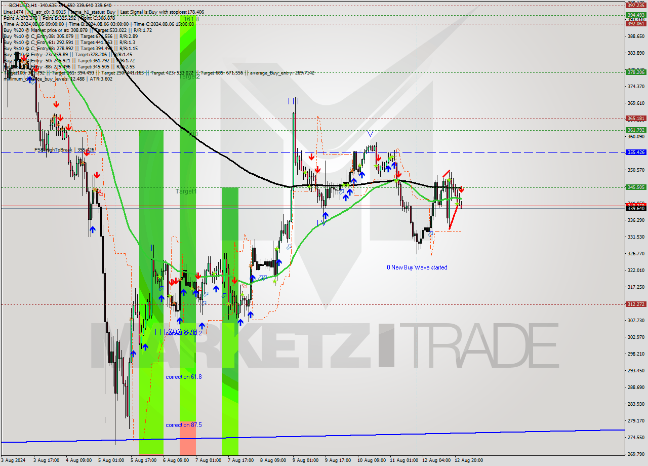 BCHUSD MultiTimeframe analysis at date 2024.08.12 23:07