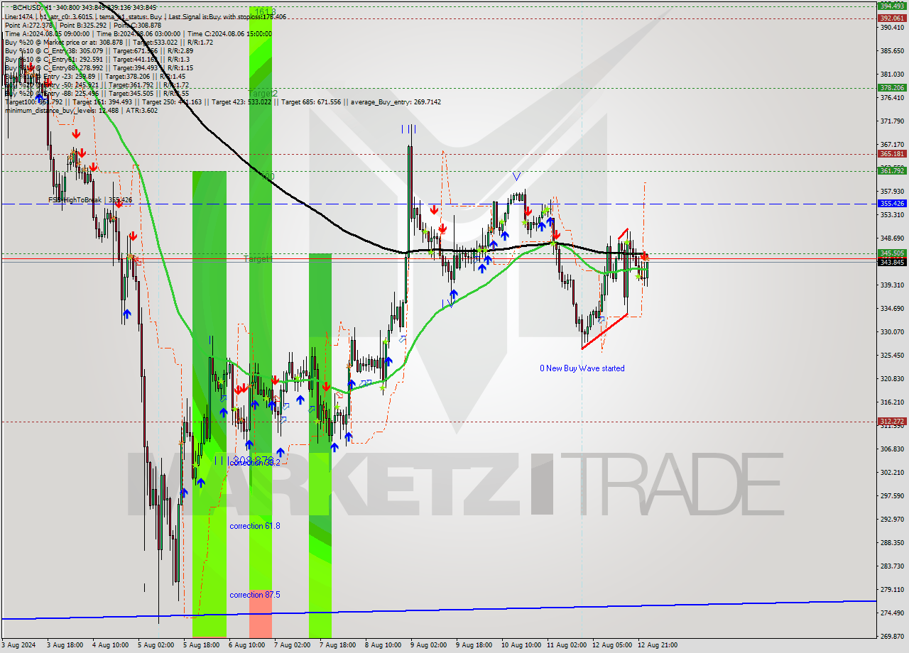 BCHUSD MultiTimeframe analysis at date 2024.08.13 00:31