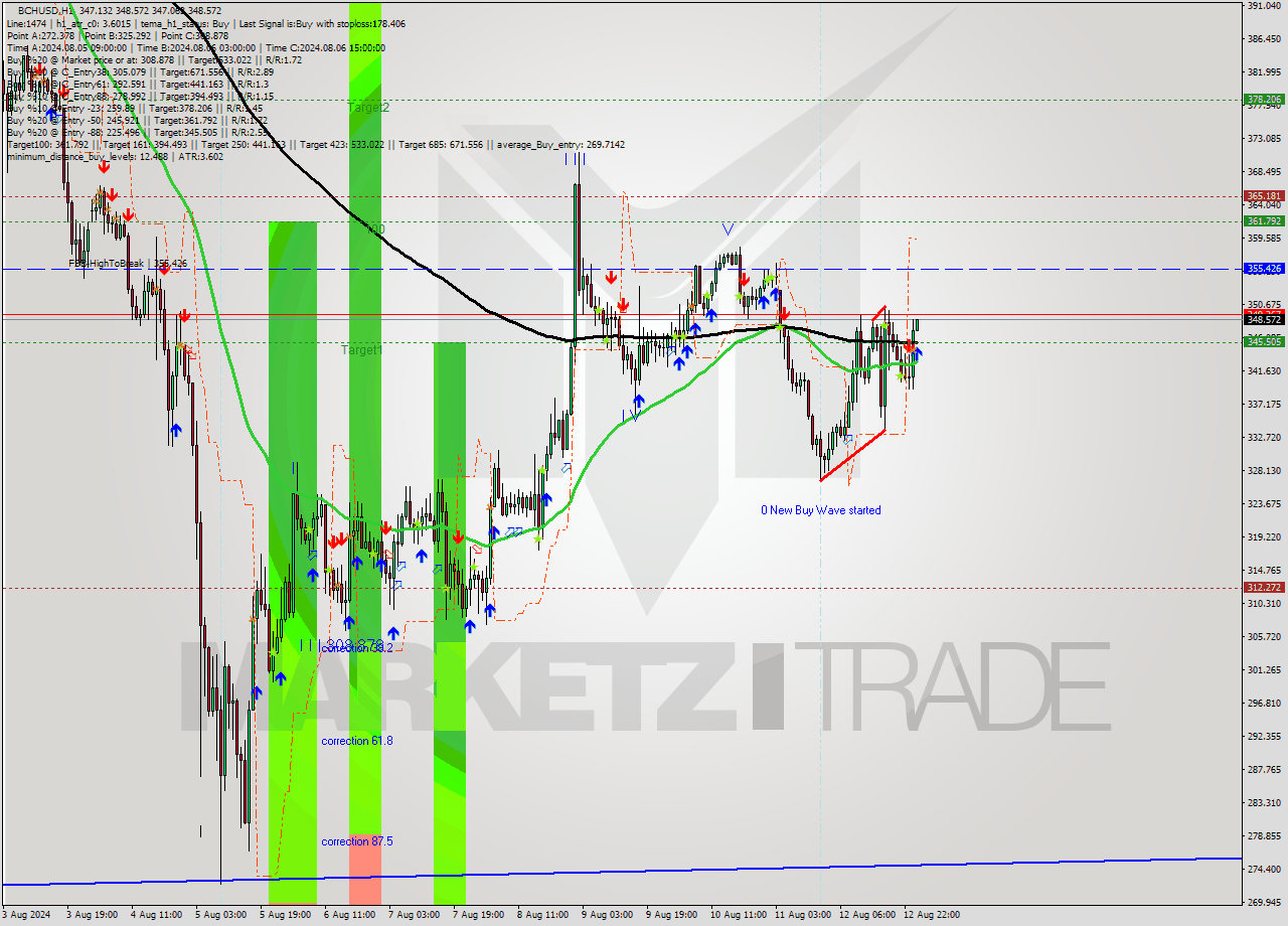 BCHUSD MultiTimeframe analysis at date 2024.08.13 01:03