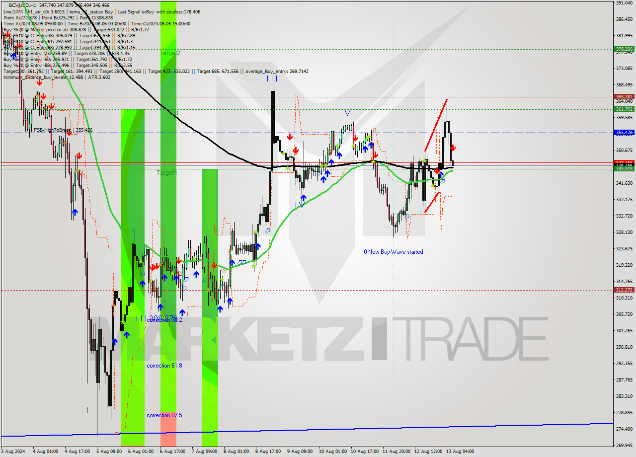 BCHUSD MultiTimeframe analysis at date 2024.08.13 07:03