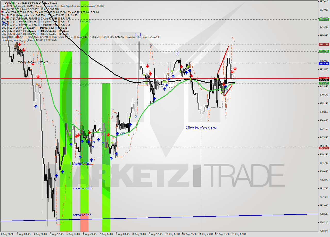 BCHUSD MultiTimeframe analysis at date 2024.08.13 10:23