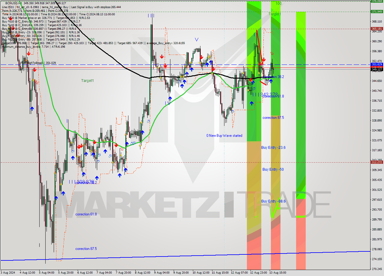 BCHUSD MultiTimeframe analysis at date 2024.08.13 18:28