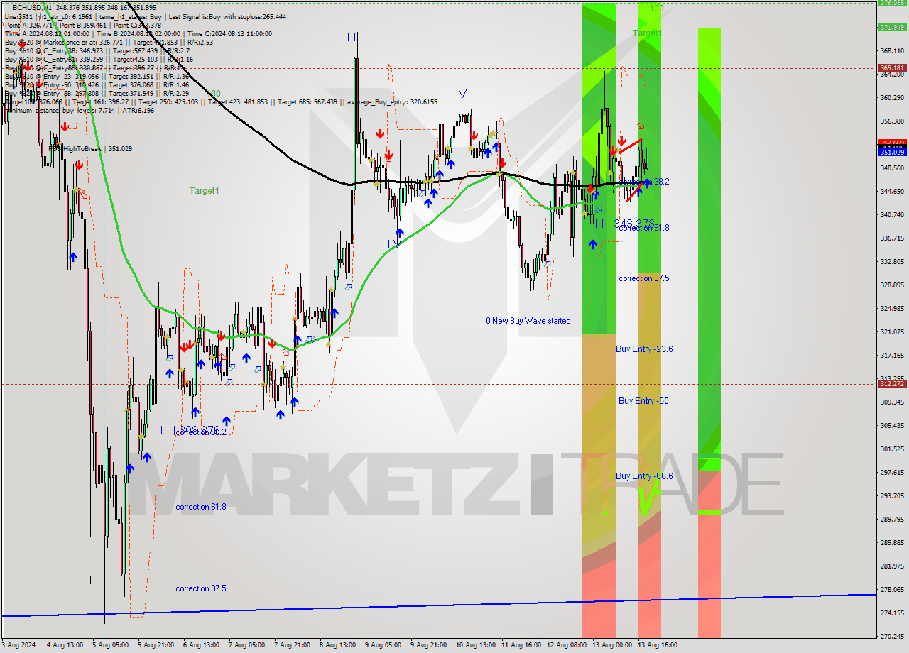 BCHUSD MultiTimeframe analysis at date 2024.08.13 19:39