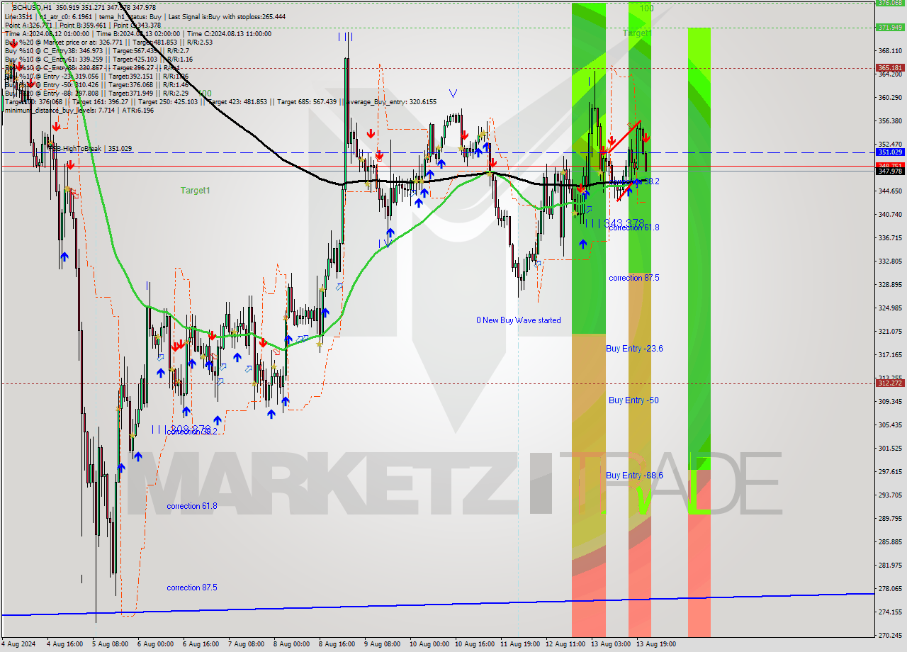 BCHUSD MultiTimeframe analysis at date 2024.08.13 22:21