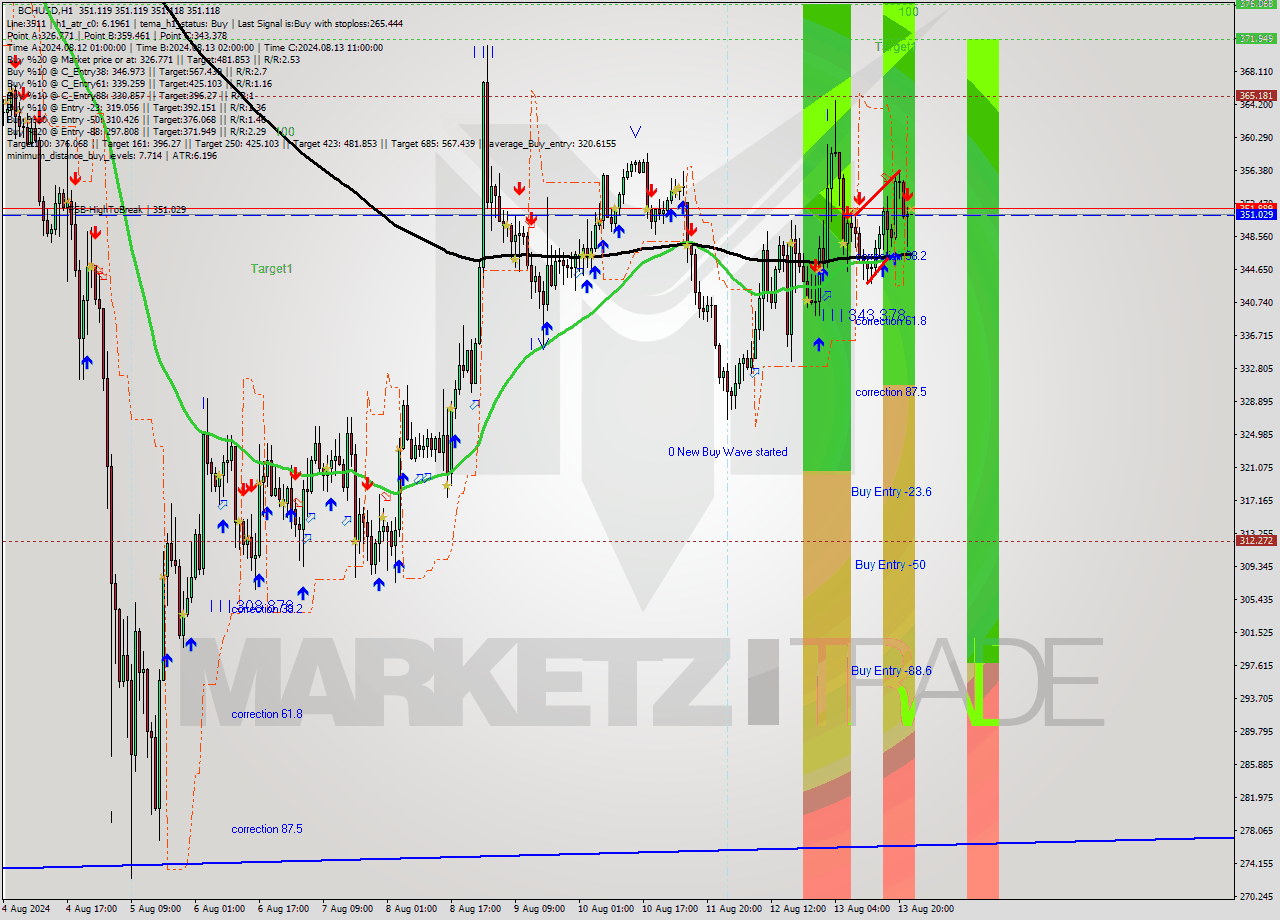 BCHUSD MultiTimeframe analysis at date 2024.08.13 23:00