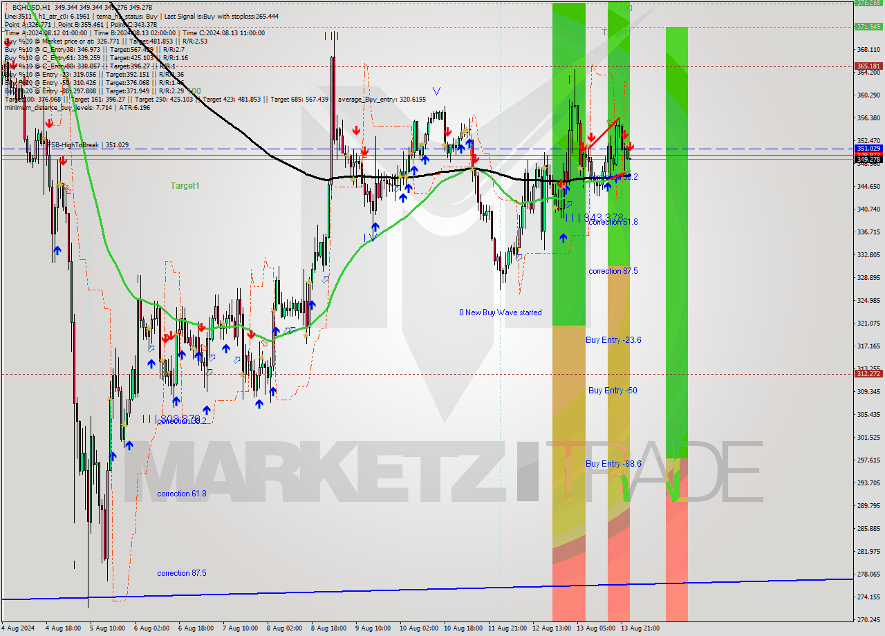 BCHUSD MultiTimeframe analysis at date 2024.08.14 00:00