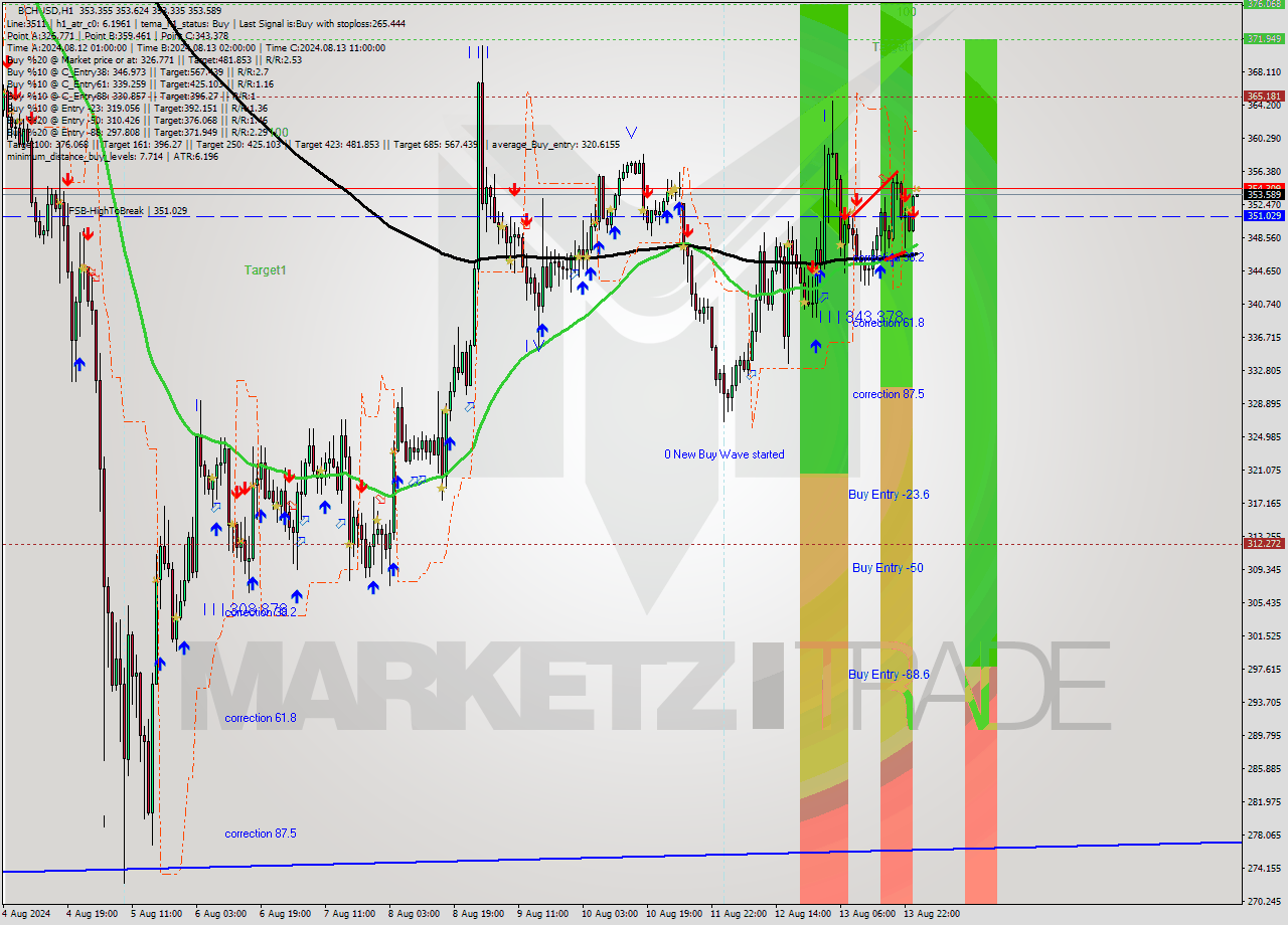 BCHUSD MultiTimeframe analysis at date 2024.08.14 01:00