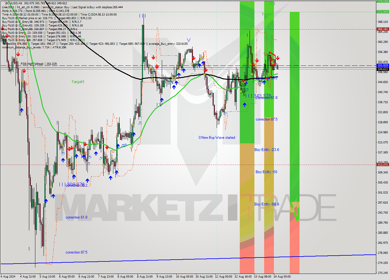 BCHUSD MultiTimeframe analysis at date 2024.08.14 03:29