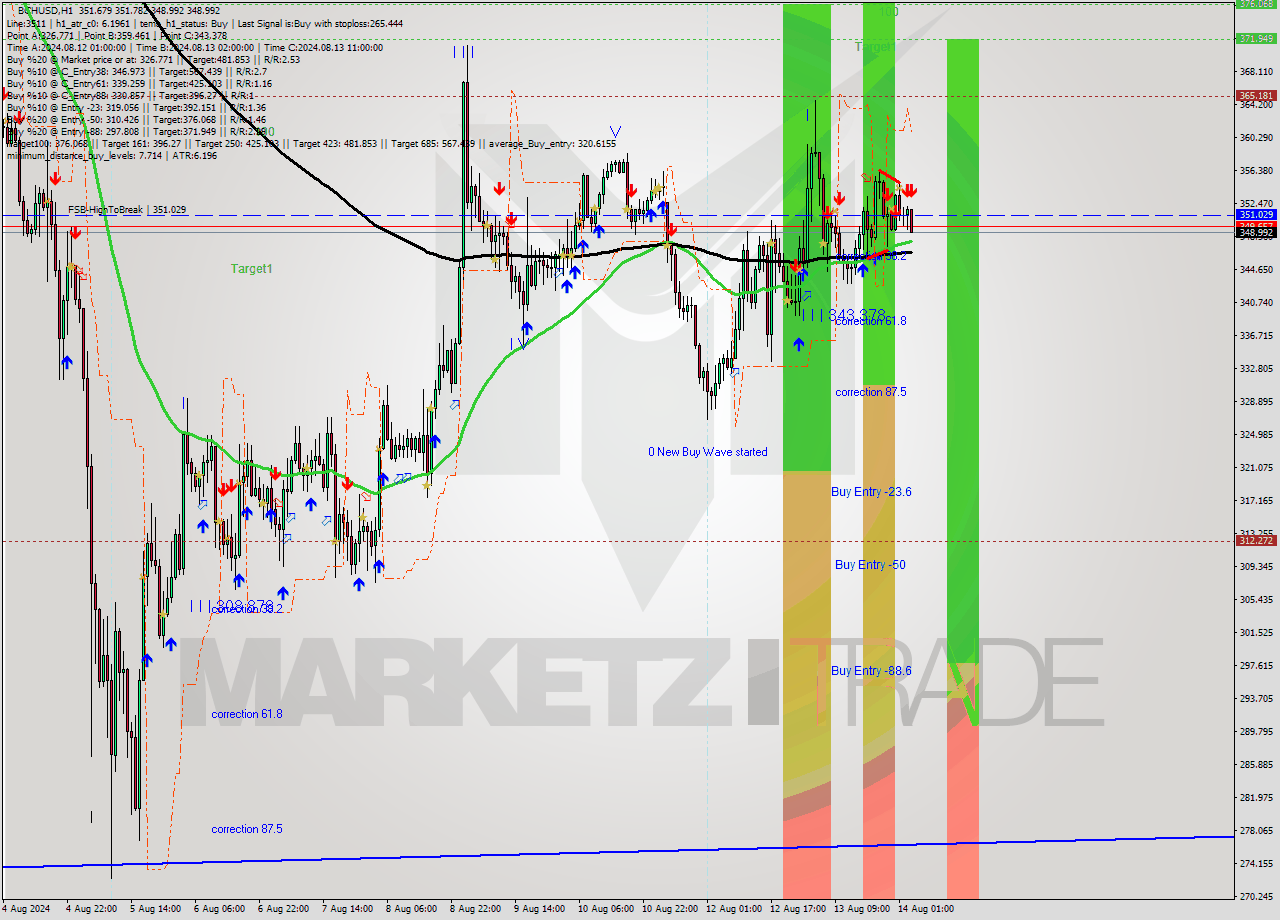 BCHUSD MultiTimeframe analysis at date 2024.08.14 04:24