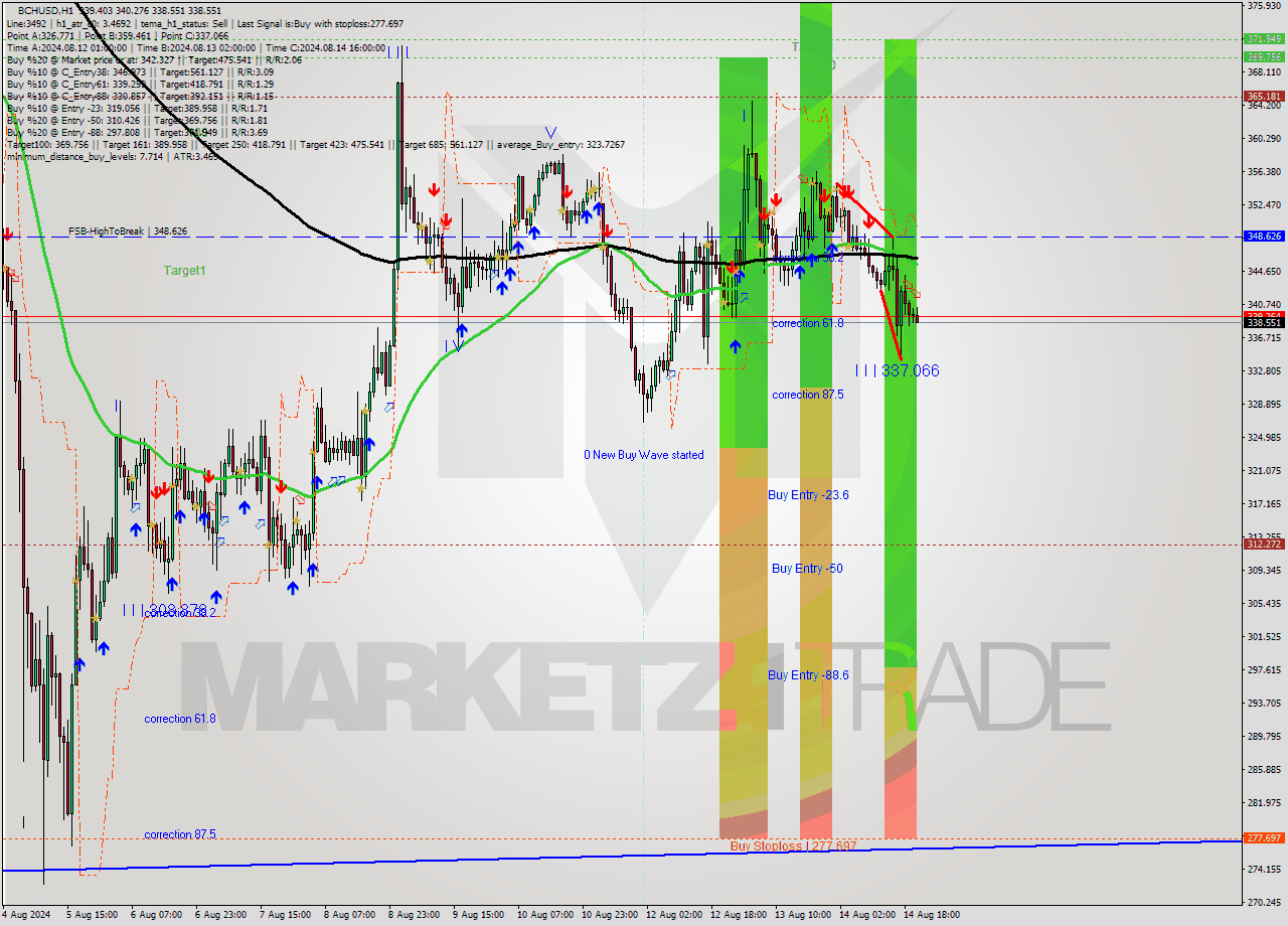 BCHUSD MultiTimeframe analysis at date 2024.08.14 21:37