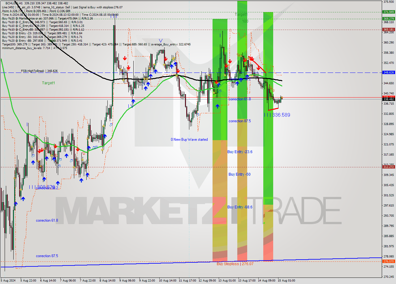 BCHUSD MultiTimeframe analysis at date 2024.08.15 04:05