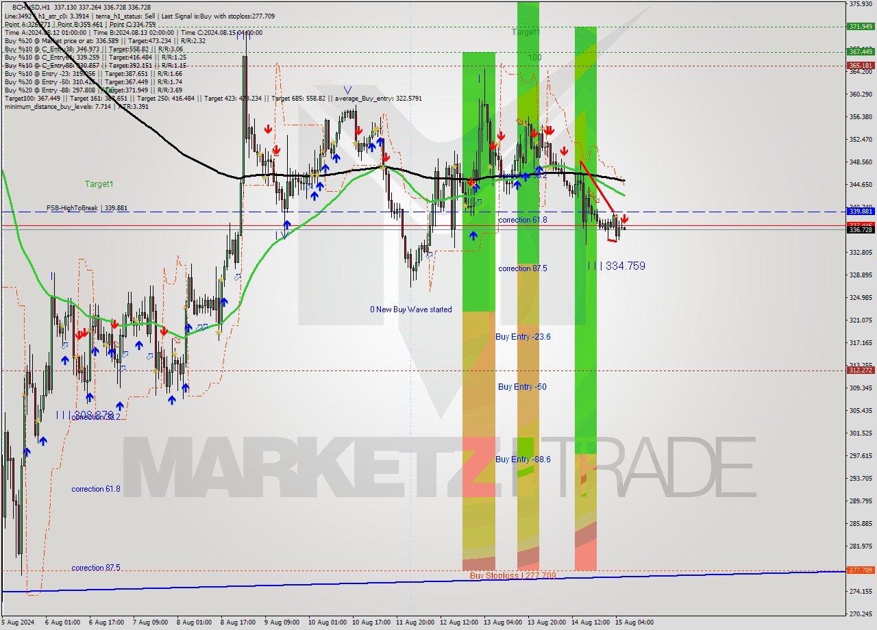 BCHUSD MultiTimeframe analysis at date 2024.08.15 07:12